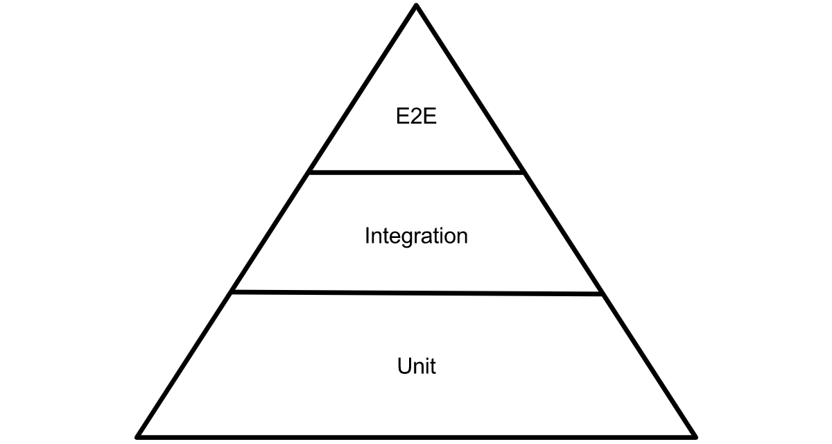 The Testing Pyramid: How to Structure Your Test Suite - Semaphore